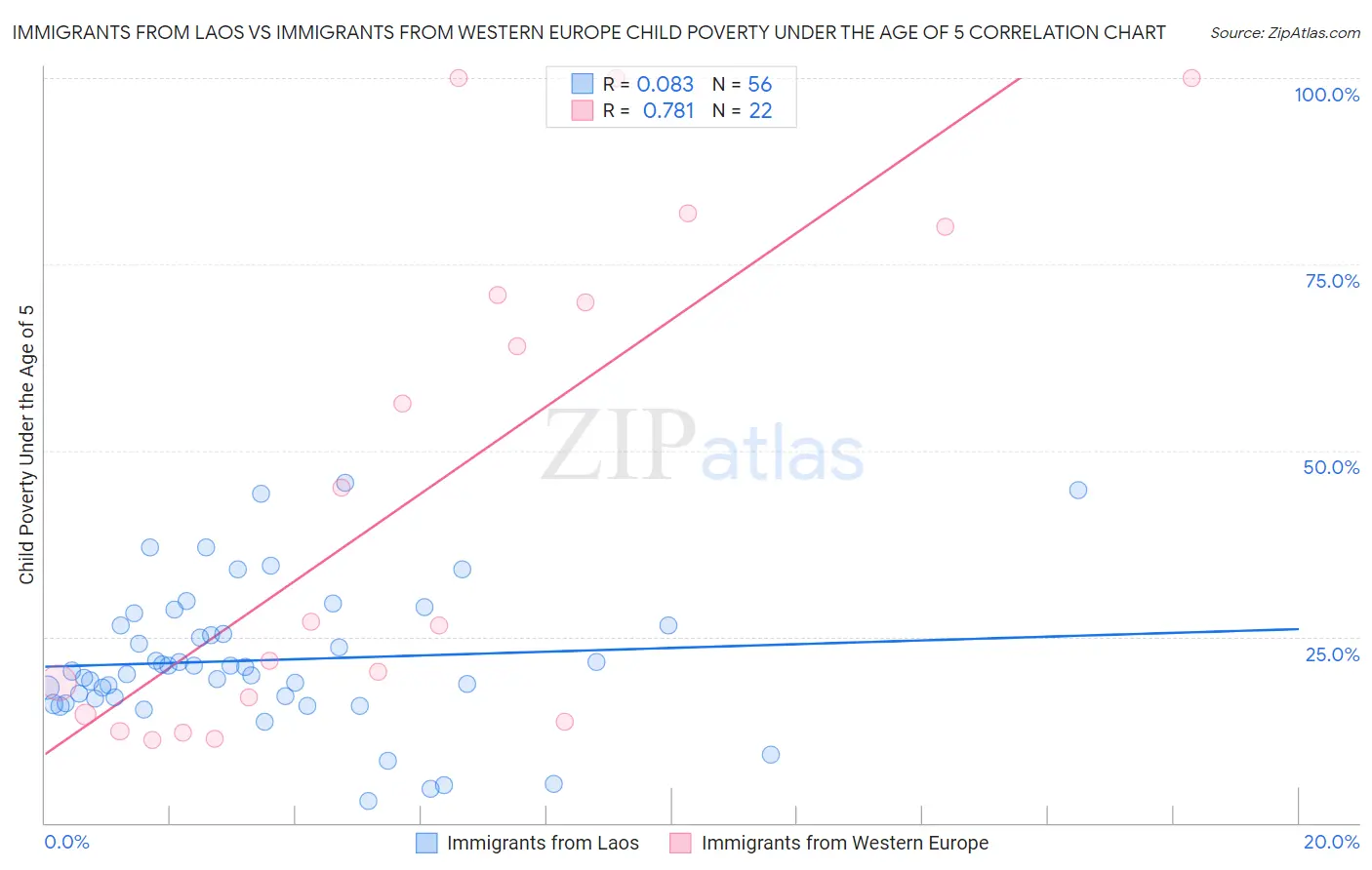 Immigrants from Laos vs Immigrants from Western Europe Child Poverty Under the Age of 5