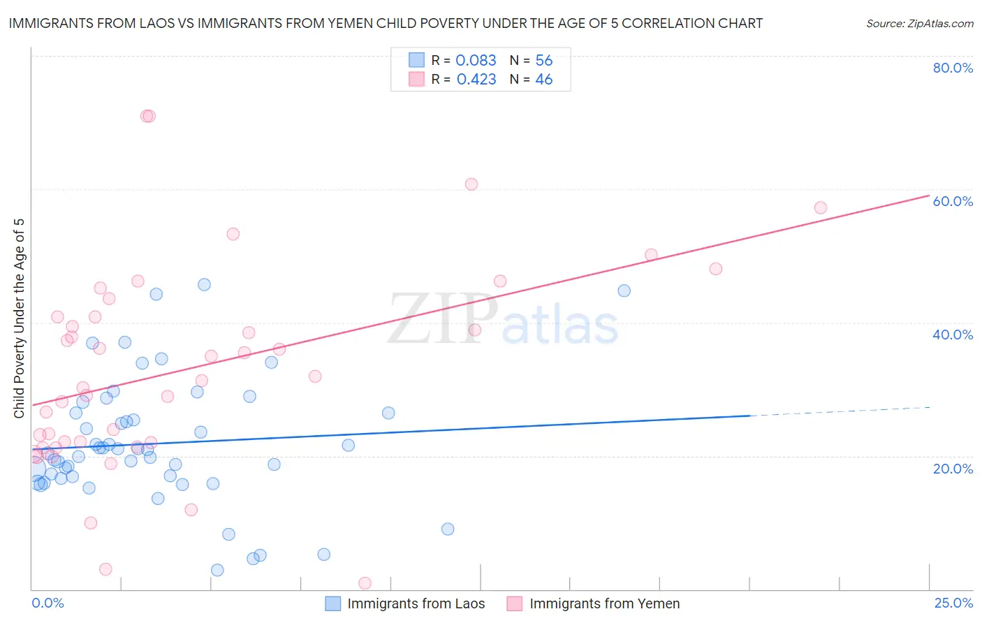 Immigrants from Laos vs Immigrants from Yemen Child Poverty Under the Age of 5