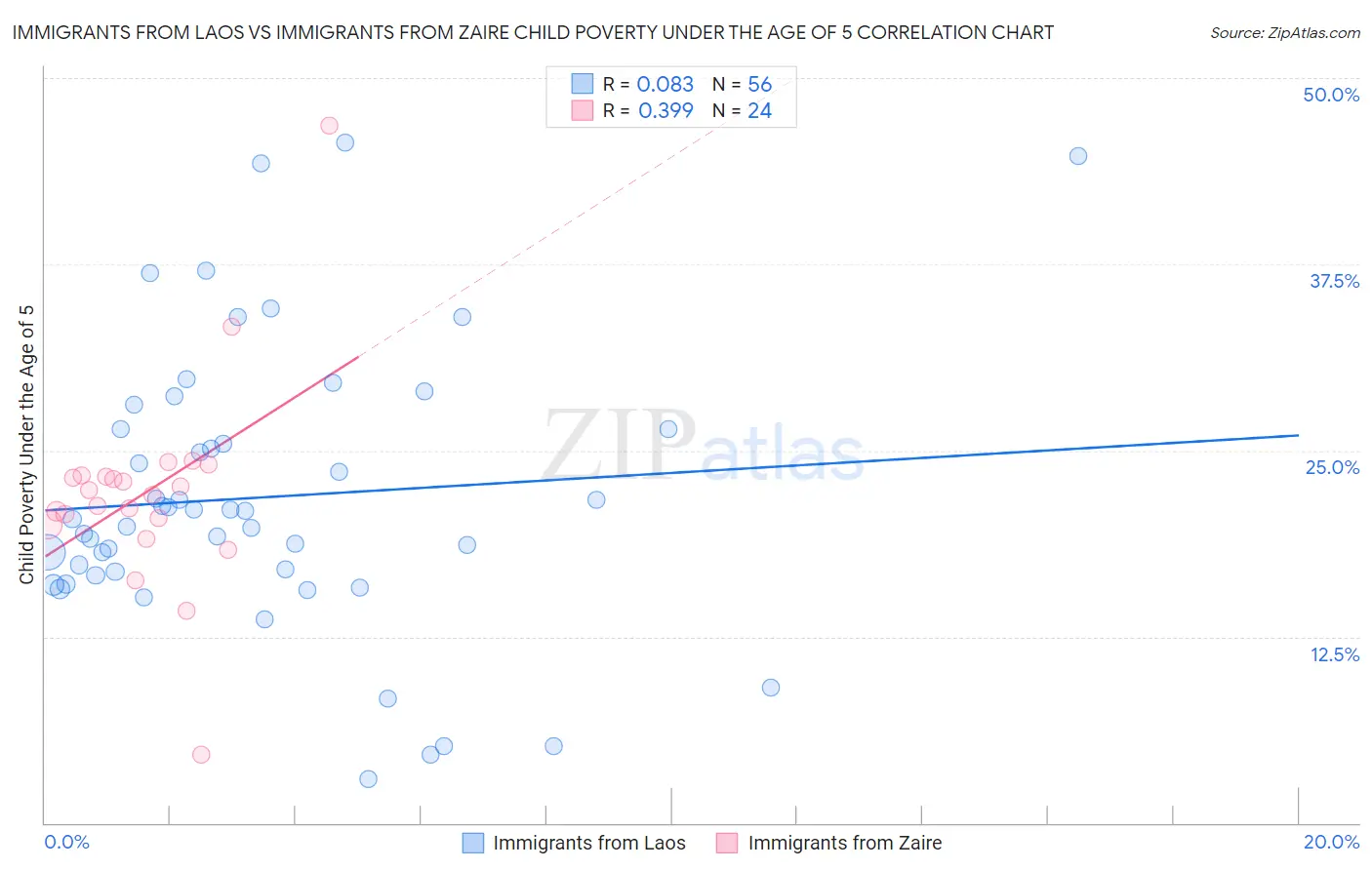 Immigrants from Laos vs Immigrants from Zaire Child Poverty Under the Age of 5