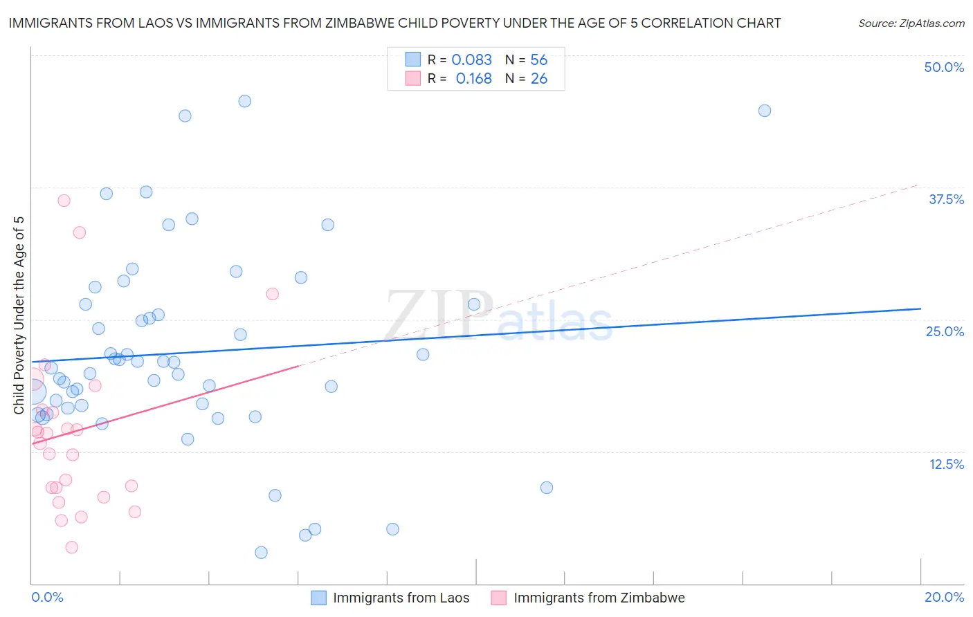 Immigrants from Laos vs Immigrants from Zimbabwe Child Poverty Under the Age of 5