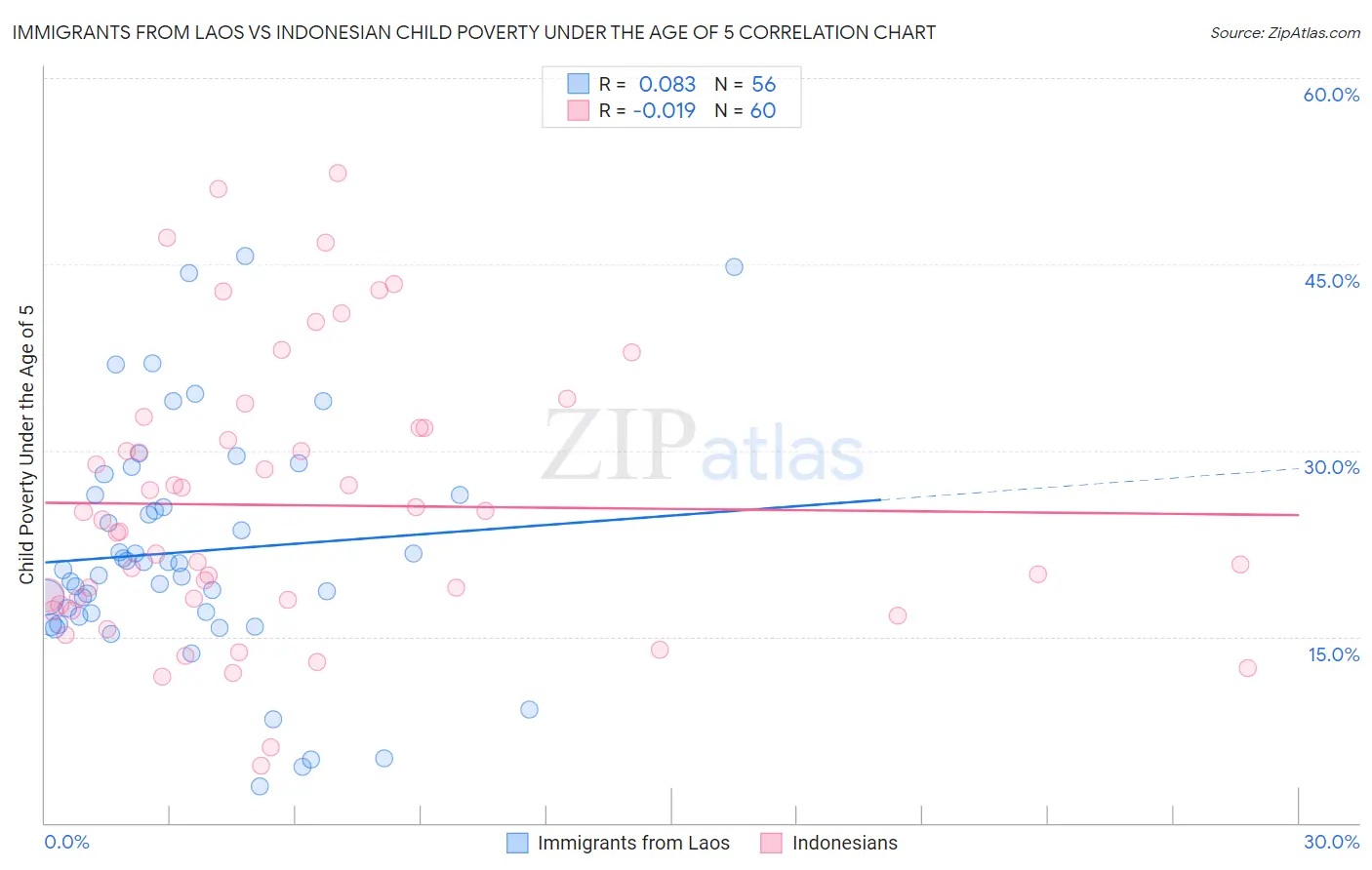 Immigrants from Laos vs Indonesian Child Poverty Under the Age of 5