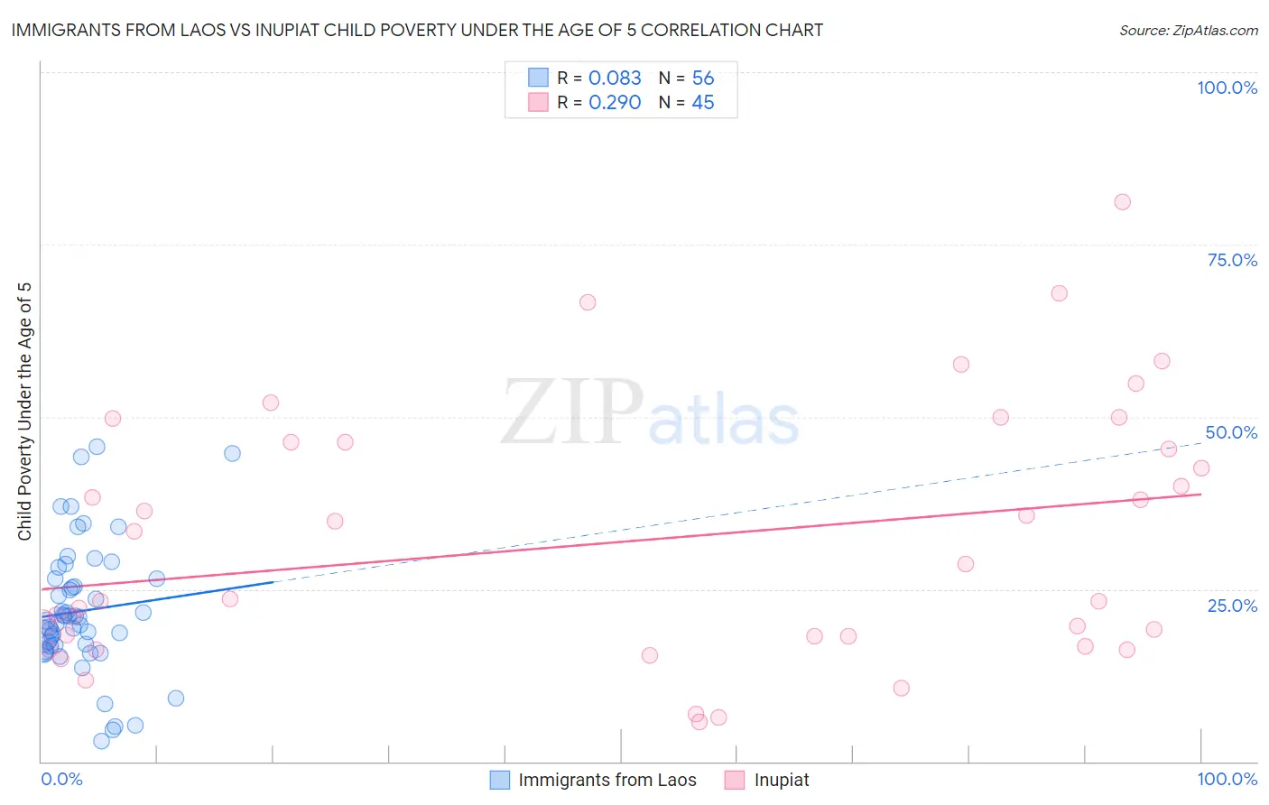 Immigrants from Laos vs Inupiat Child Poverty Under the Age of 5