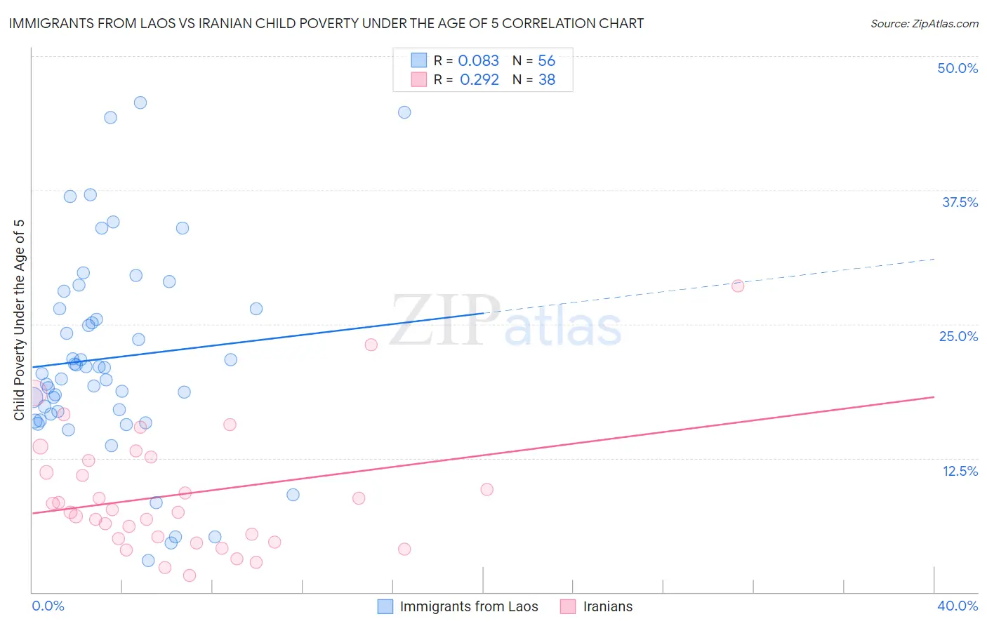 Immigrants from Laos vs Iranian Child Poverty Under the Age of 5