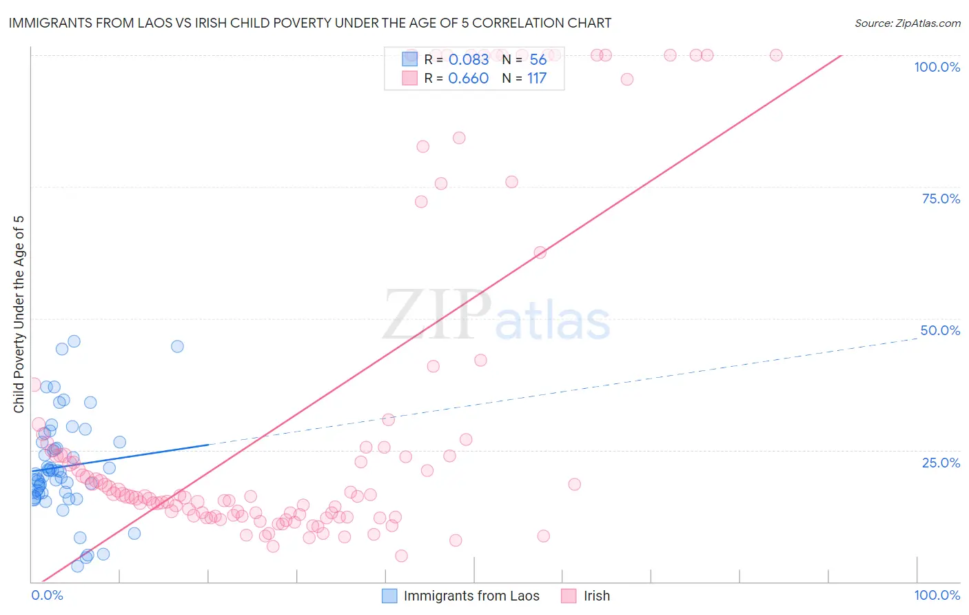 Immigrants from Laos vs Irish Child Poverty Under the Age of 5