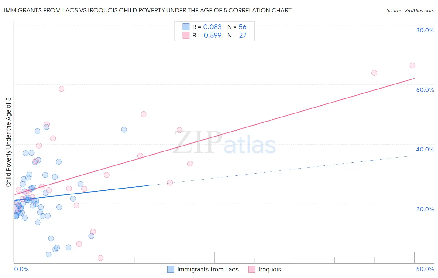 Immigrants from Laos vs Iroquois Child Poverty Under the Age of 5