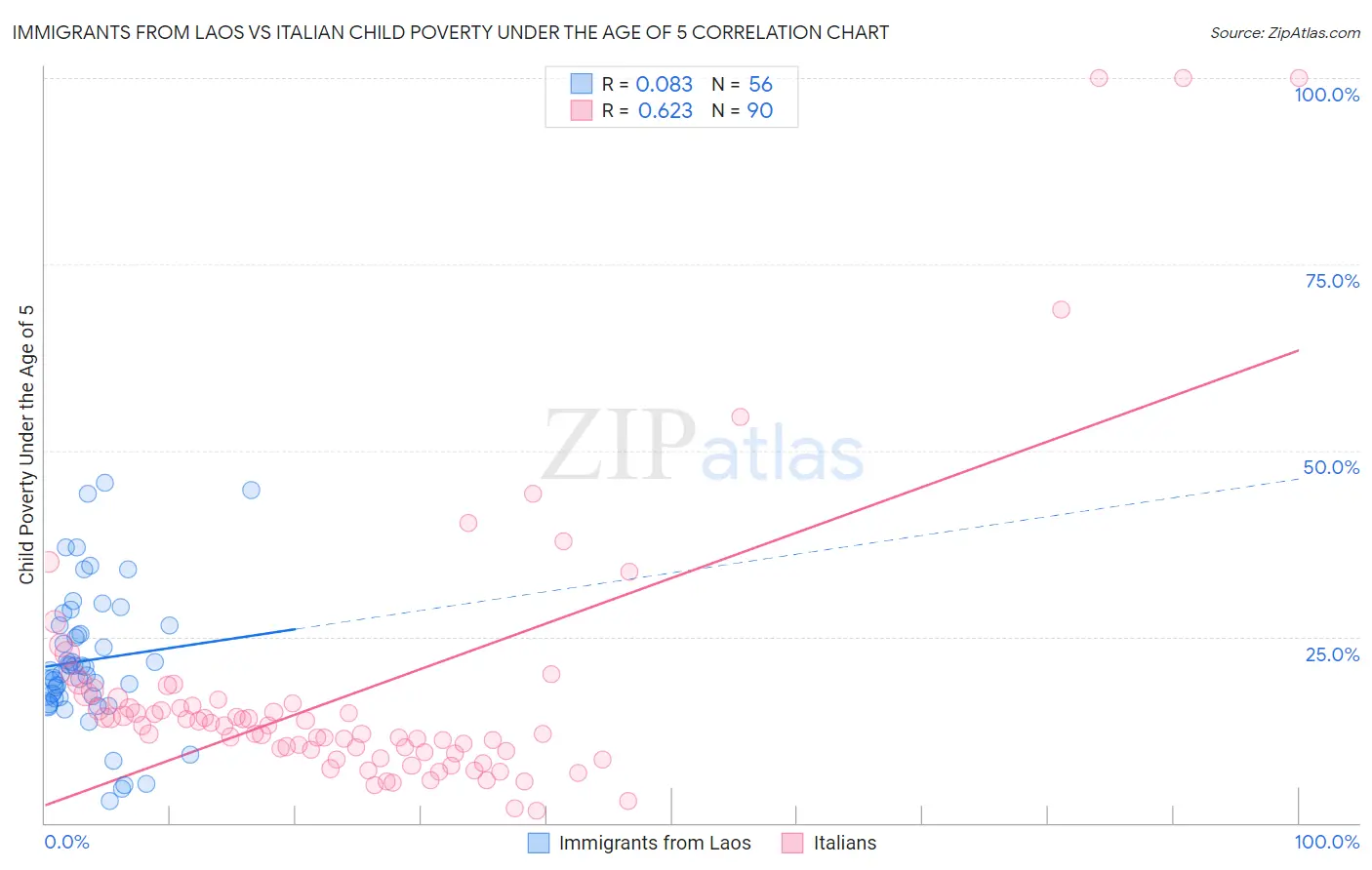 Immigrants from Laos vs Italian Child Poverty Under the Age of 5