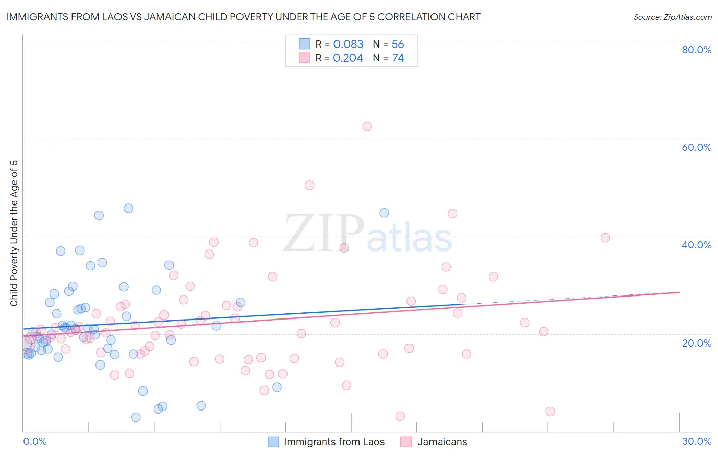 Immigrants from Laos vs Jamaican Child Poverty Under the Age of 5