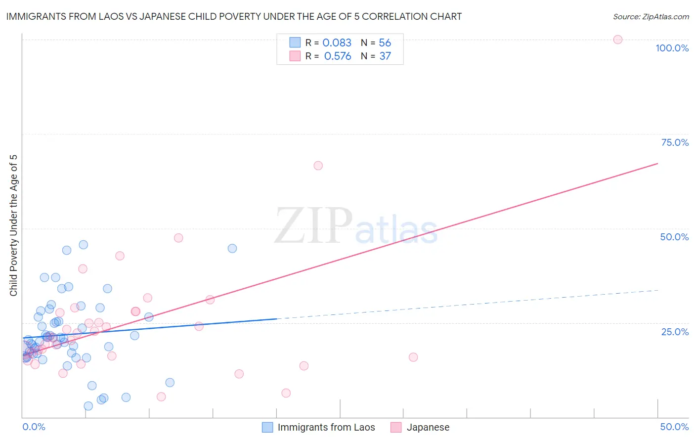 Immigrants from Laos vs Japanese Child Poverty Under the Age of 5