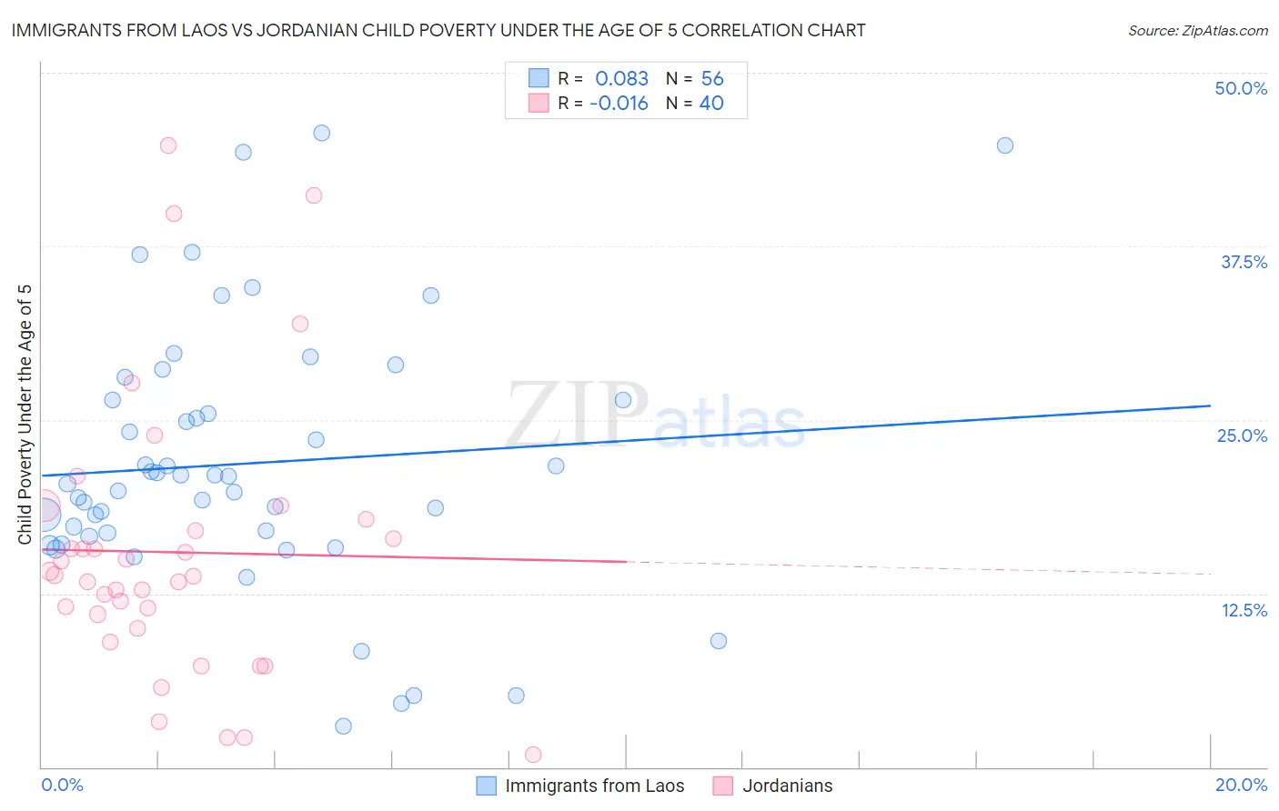 Immigrants from Laos vs Jordanian Child Poverty Under the Age of 5
