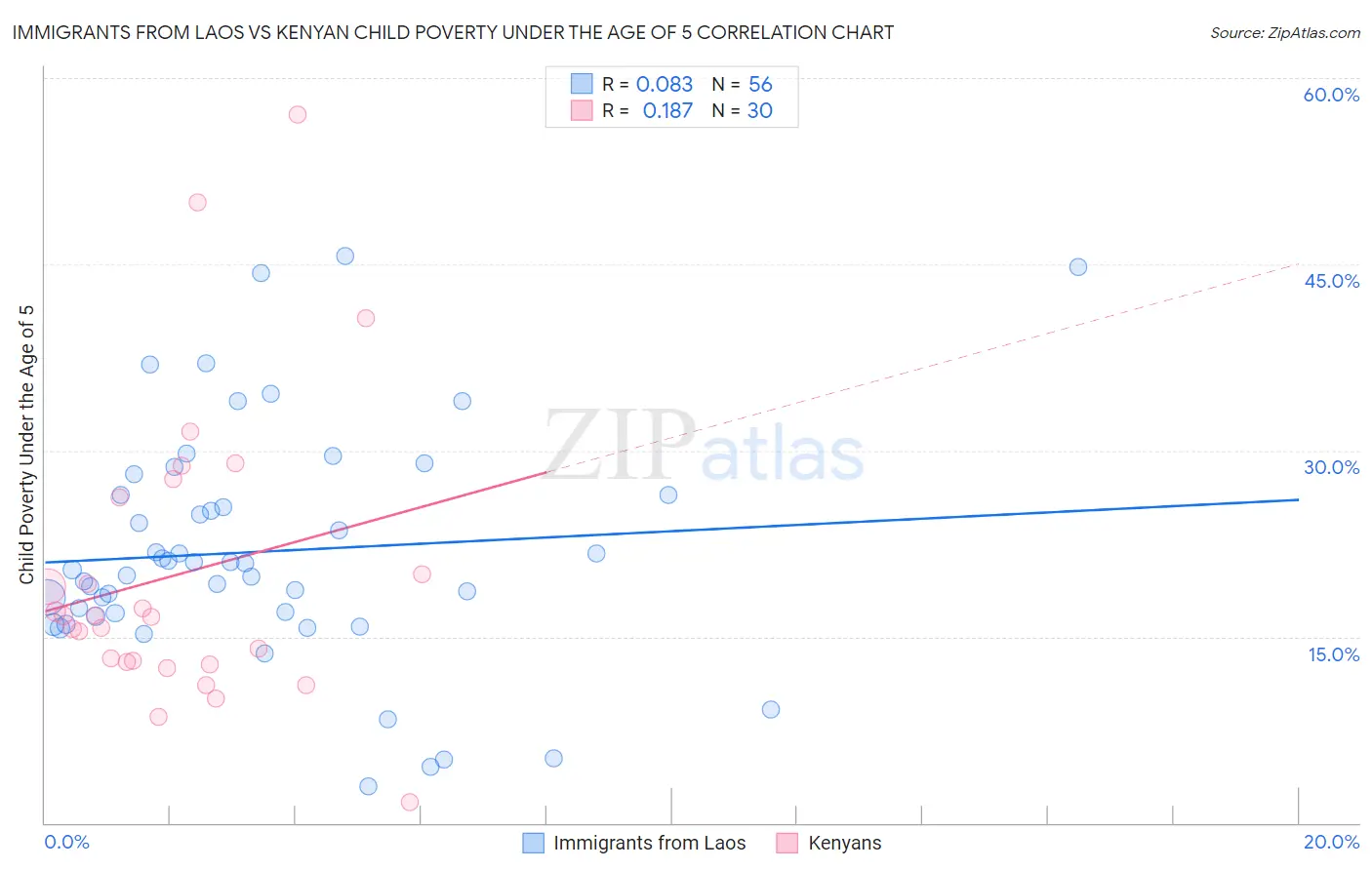 Immigrants from Laos vs Kenyan Child Poverty Under the Age of 5