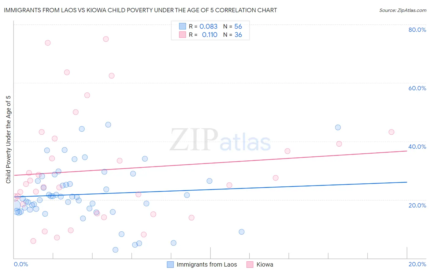 Immigrants from Laos vs Kiowa Child Poverty Under the Age of 5