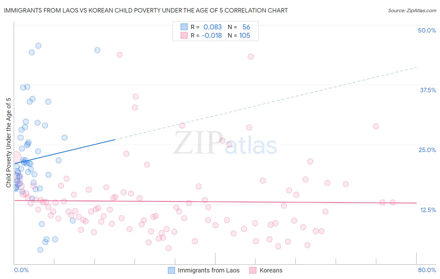 Immigrants from Laos vs Korean Child Poverty Under the Age of 5