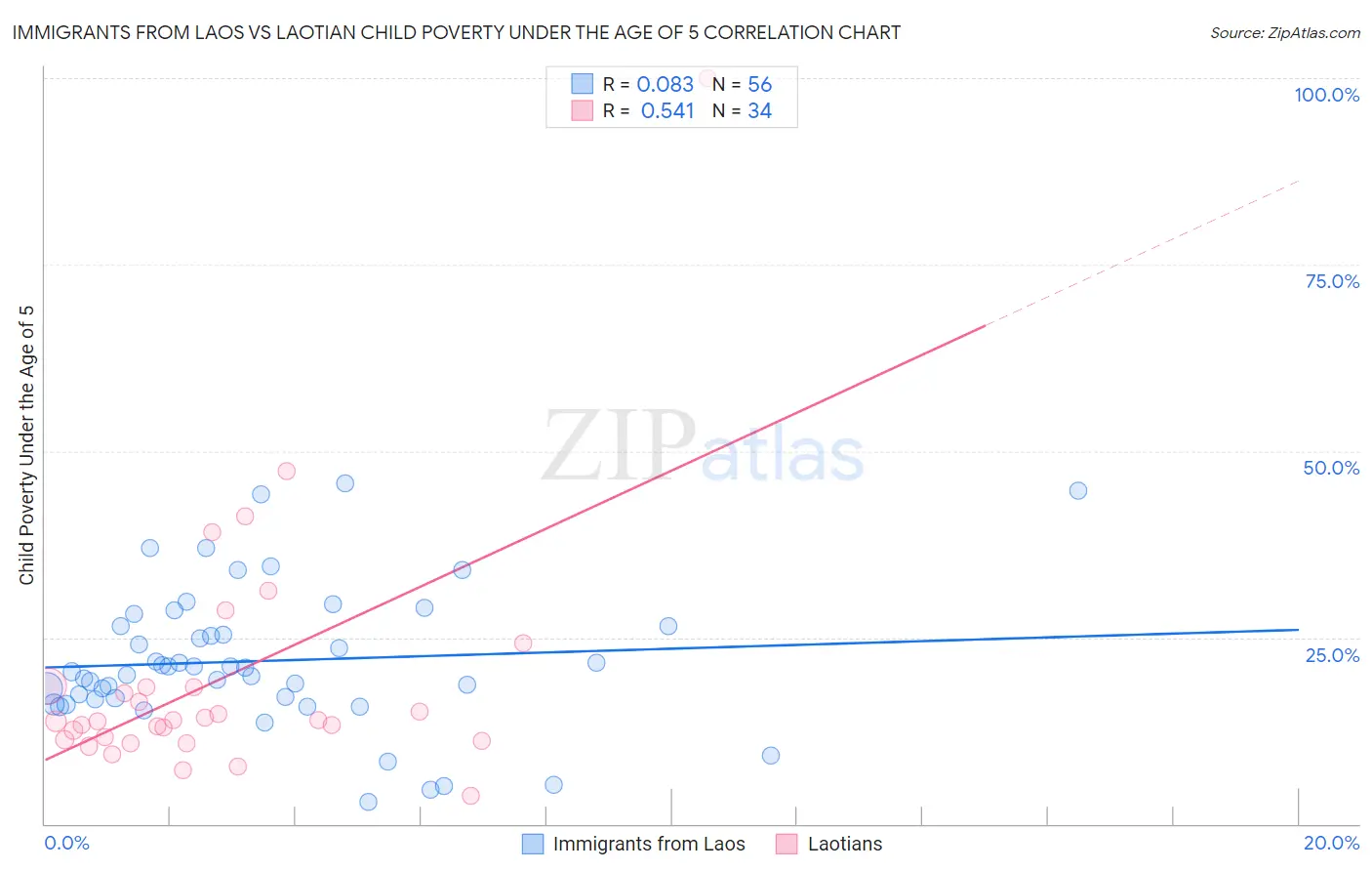 Immigrants from Laos vs Laotian Child Poverty Under the Age of 5