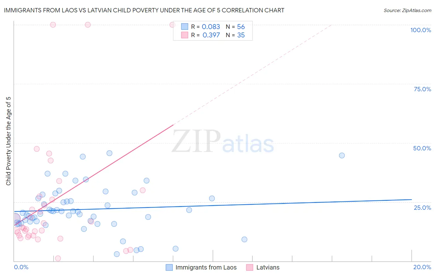 Immigrants from Laos vs Latvian Child Poverty Under the Age of 5