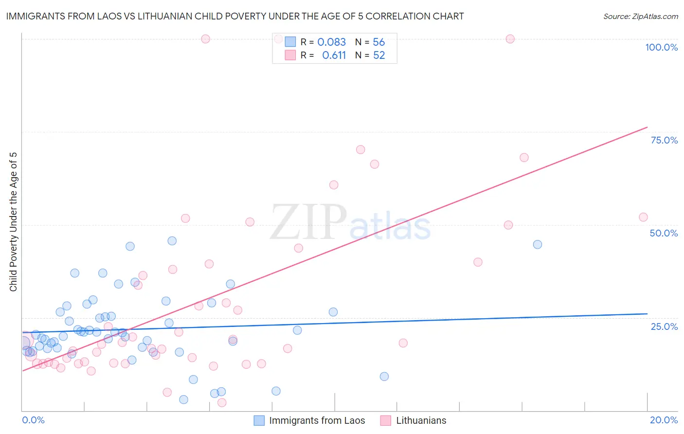 Immigrants from Laos vs Lithuanian Child Poverty Under the Age of 5