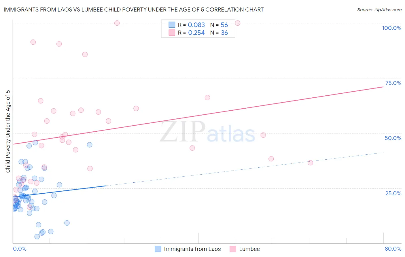 Immigrants from Laos vs Lumbee Child Poverty Under the Age of 5