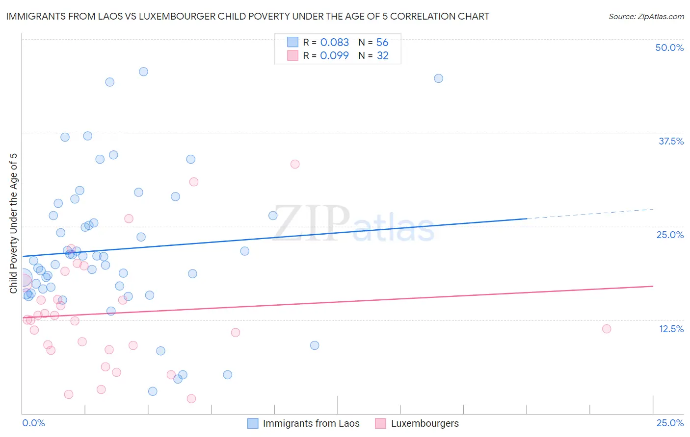 Immigrants from Laos vs Luxembourger Child Poverty Under the Age of 5