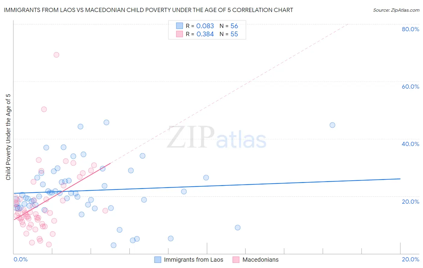 Immigrants from Laos vs Macedonian Child Poverty Under the Age of 5