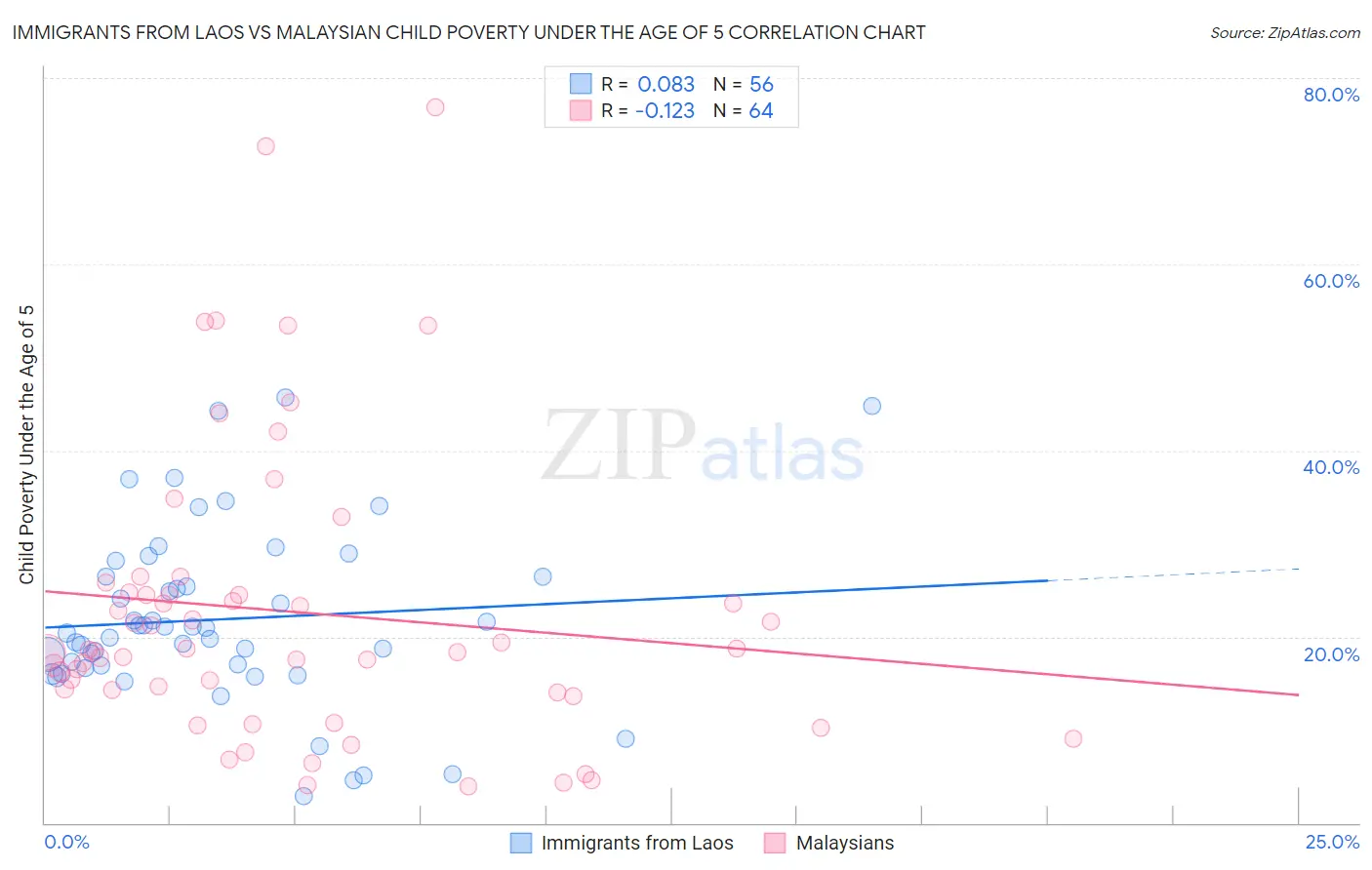 Immigrants from Laos vs Malaysian Child Poverty Under the Age of 5