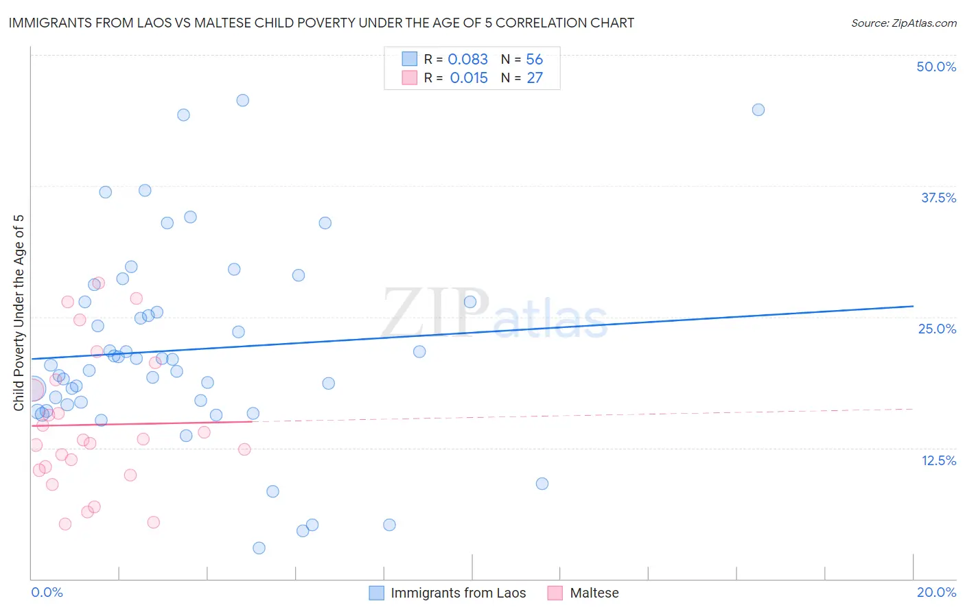 Immigrants from Laos vs Maltese Child Poverty Under the Age of 5