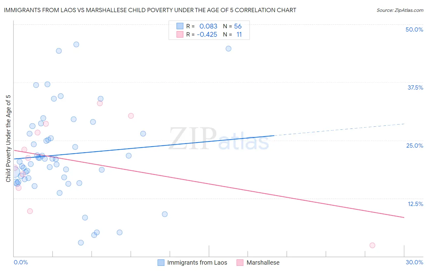 Immigrants from Laos vs Marshallese Child Poverty Under the Age of 5