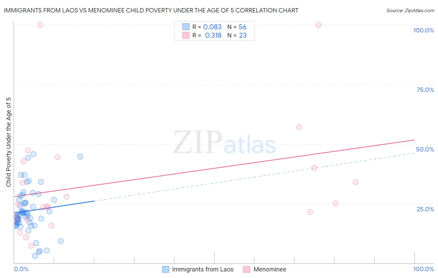 Immigrants from Laos vs Menominee Child Poverty Under the Age of 5