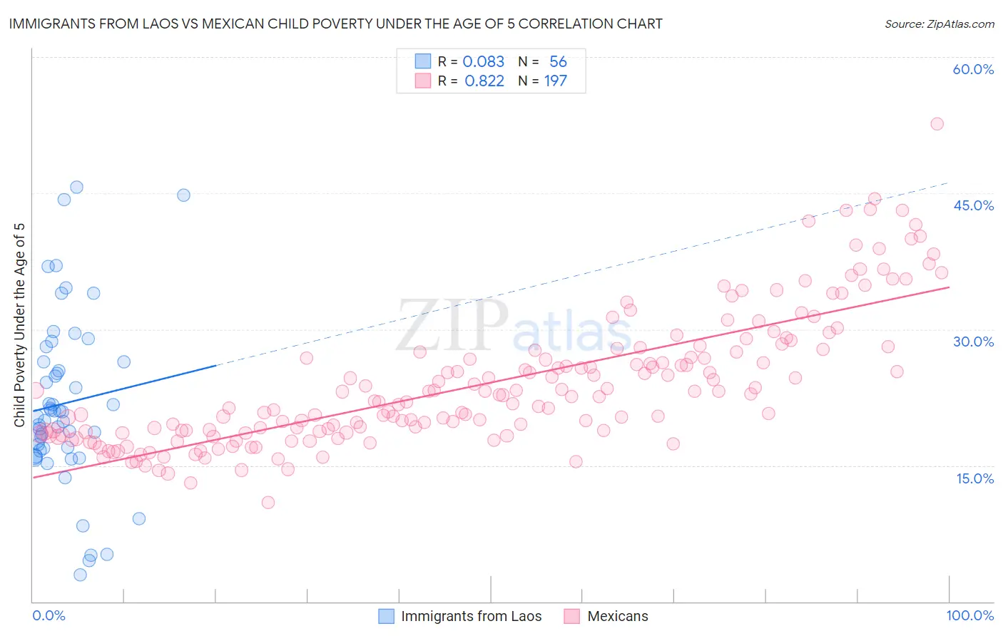 Immigrants from Laos vs Mexican Child Poverty Under the Age of 5