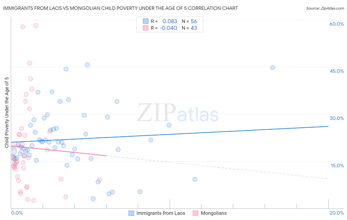 Immigrants from Laos vs Mongolian Child Poverty Under the Age of 5