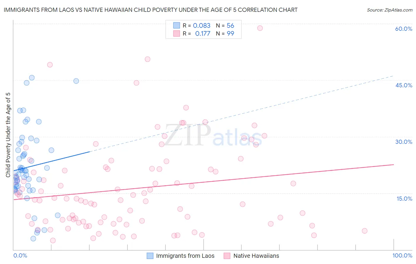 Immigrants from Laos vs Native Hawaiian Child Poverty Under the Age of 5