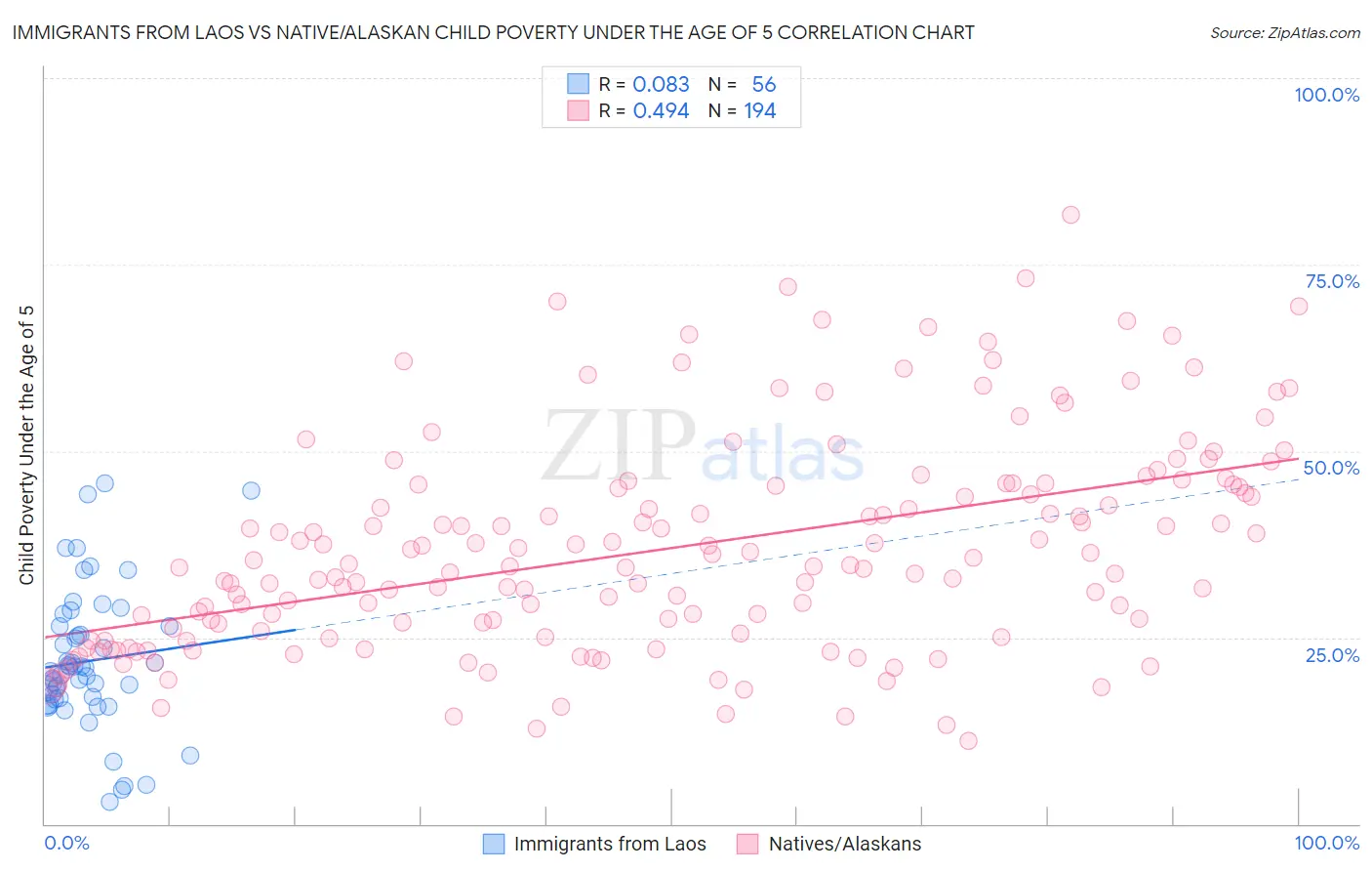 Immigrants from Laos vs Native/Alaskan Child Poverty Under the Age of 5