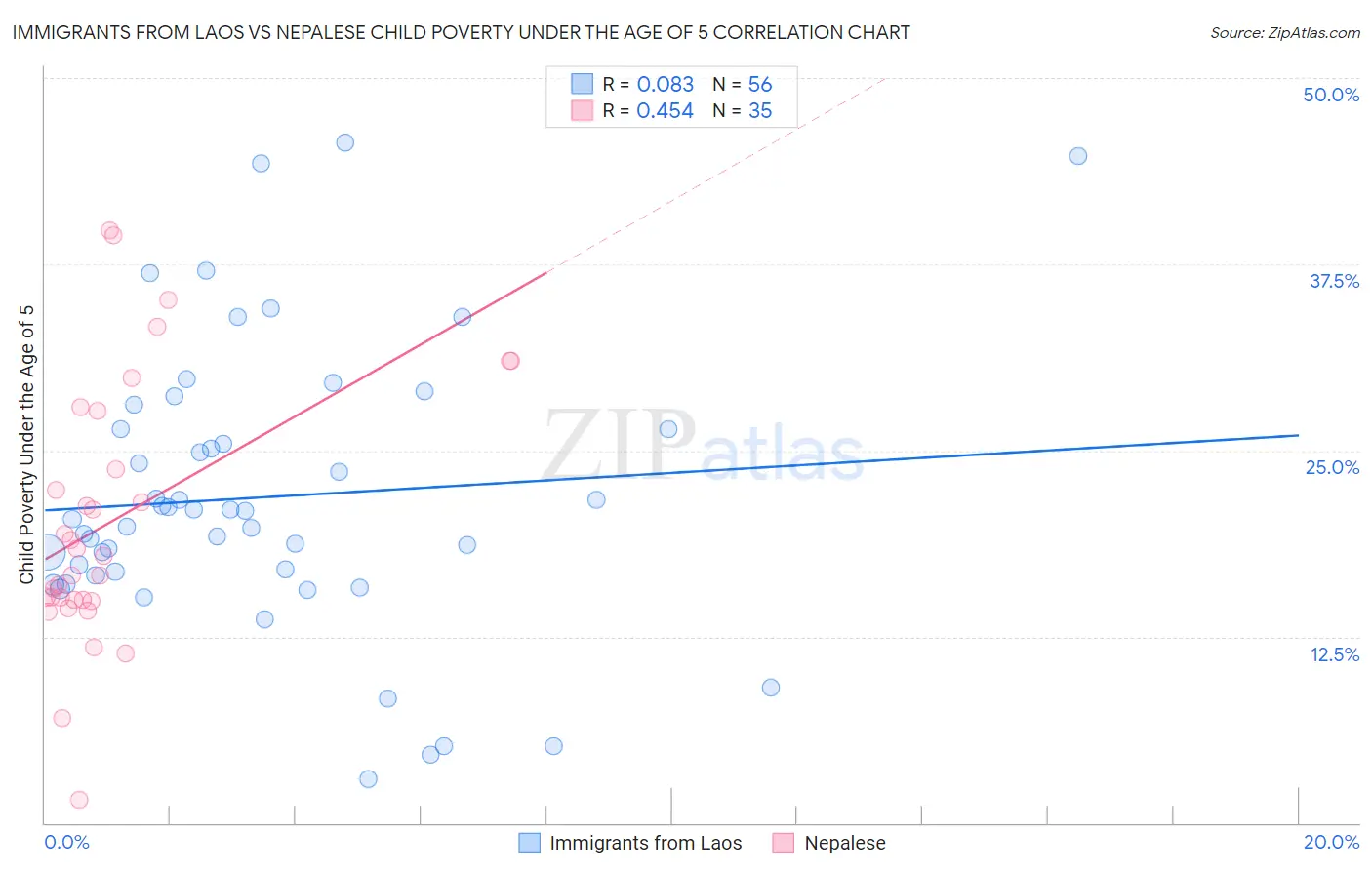 Immigrants from Laos vs Nepalese Child Poverty Under the Age of 5