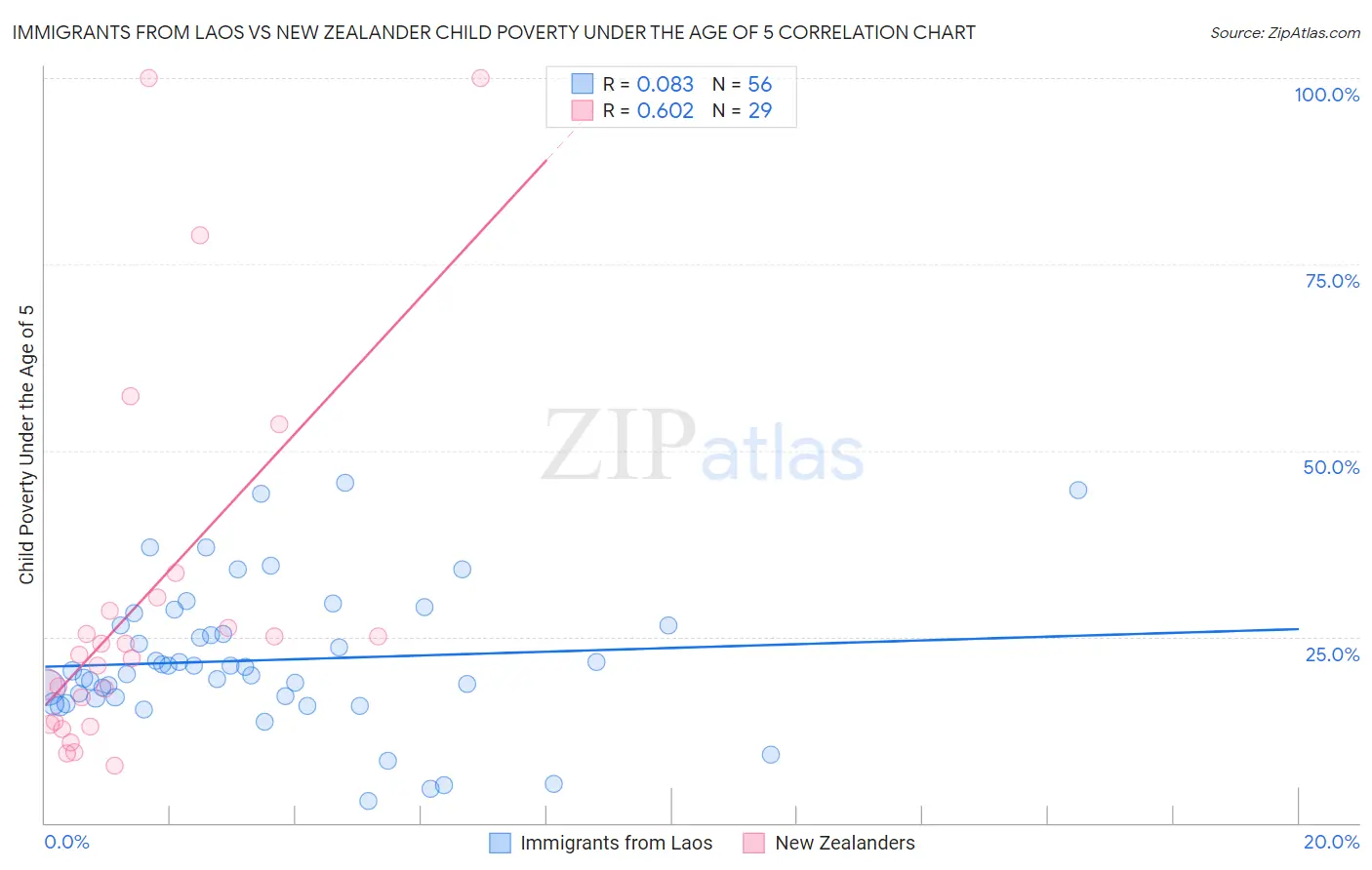 Immigrants from Laos vs New Zealander Child Poverty Under the Age of 5