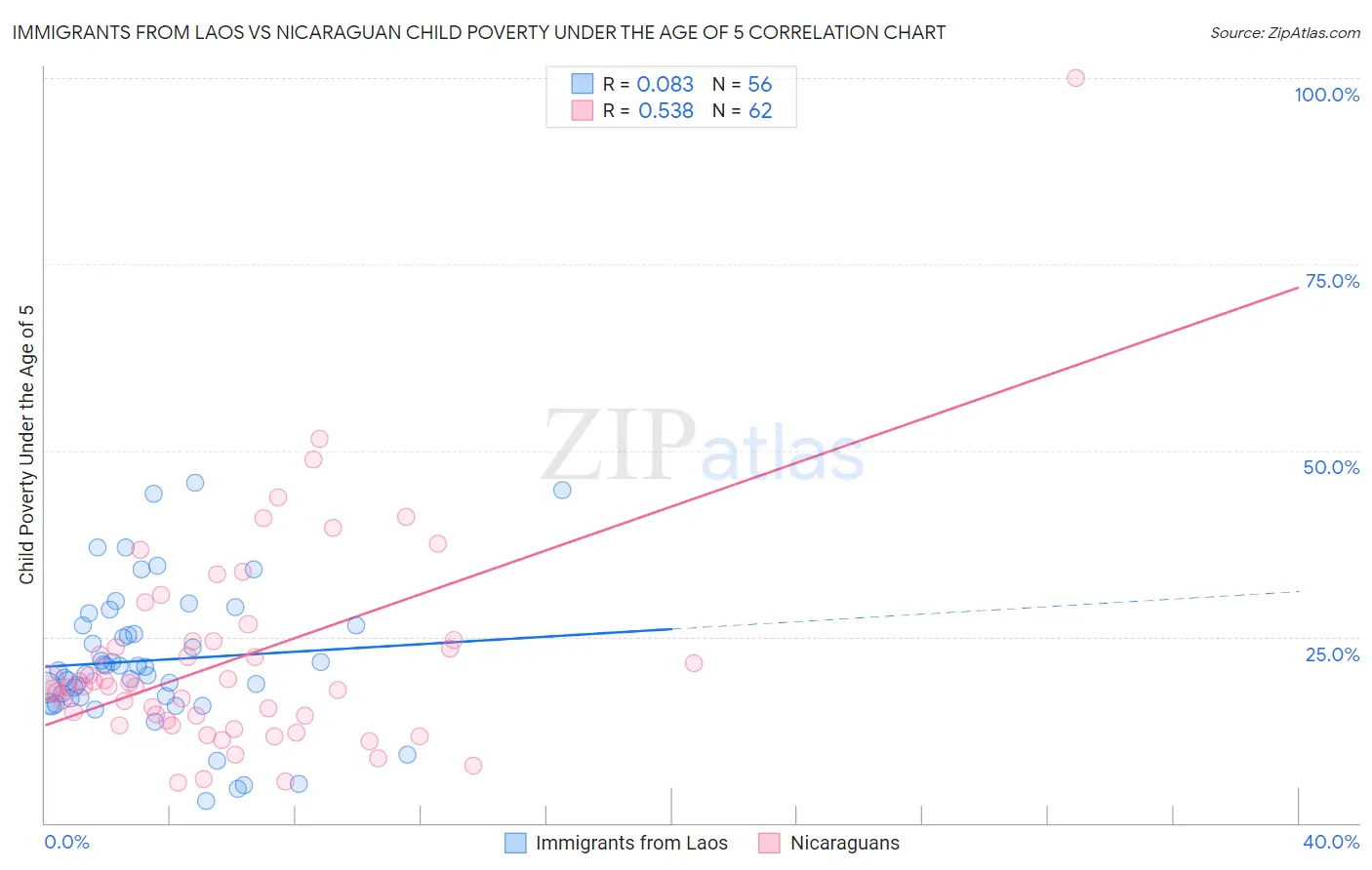 Immigrants from Laos vs Nicaraguan Child Poverty Under the Age of 5