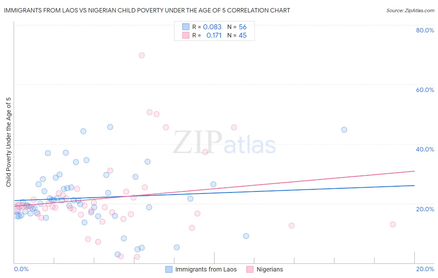 Immigrants from Laos vs Nigerian Child Poverty Under the Age of 5