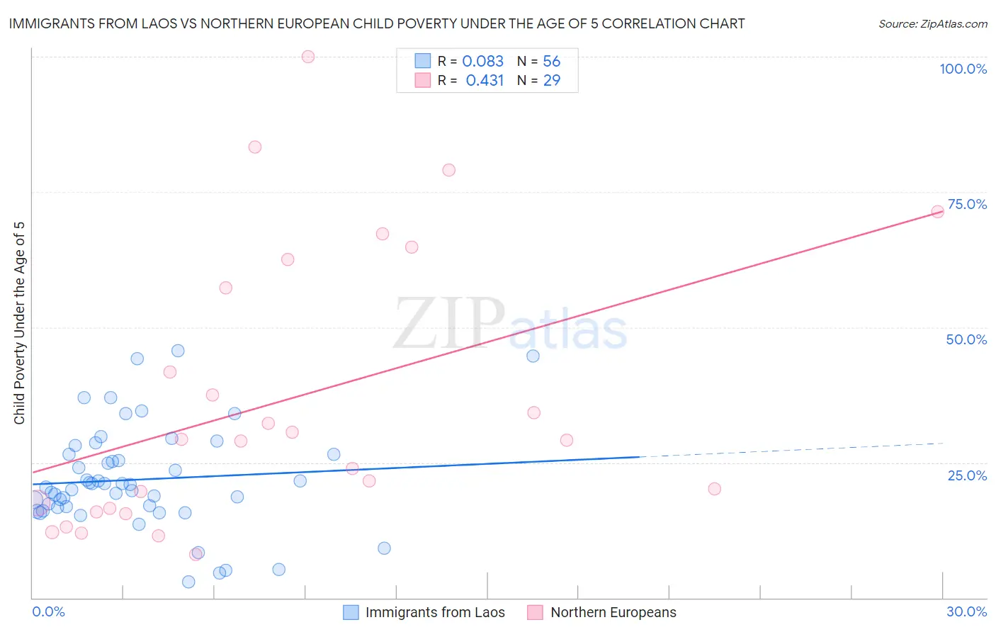 Immigrants from Laos vs Northern European Child Poverty Under the Age of 5