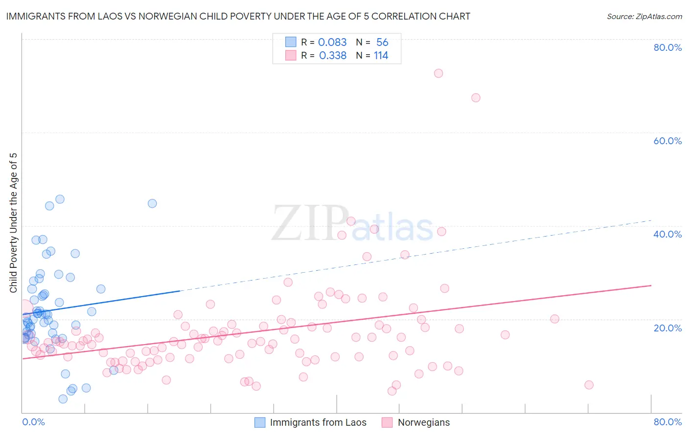 Immigrants from Laos vs Norwegian Child Poverty Under the Age of 5