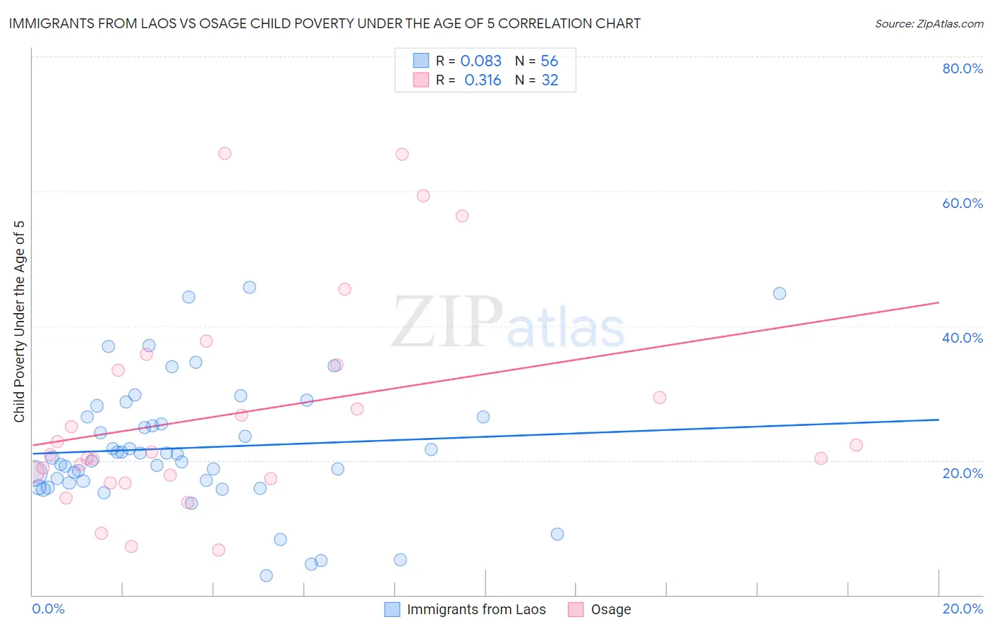 Immigrants from Laos vs Osage Child Poverty Under the Age of 5