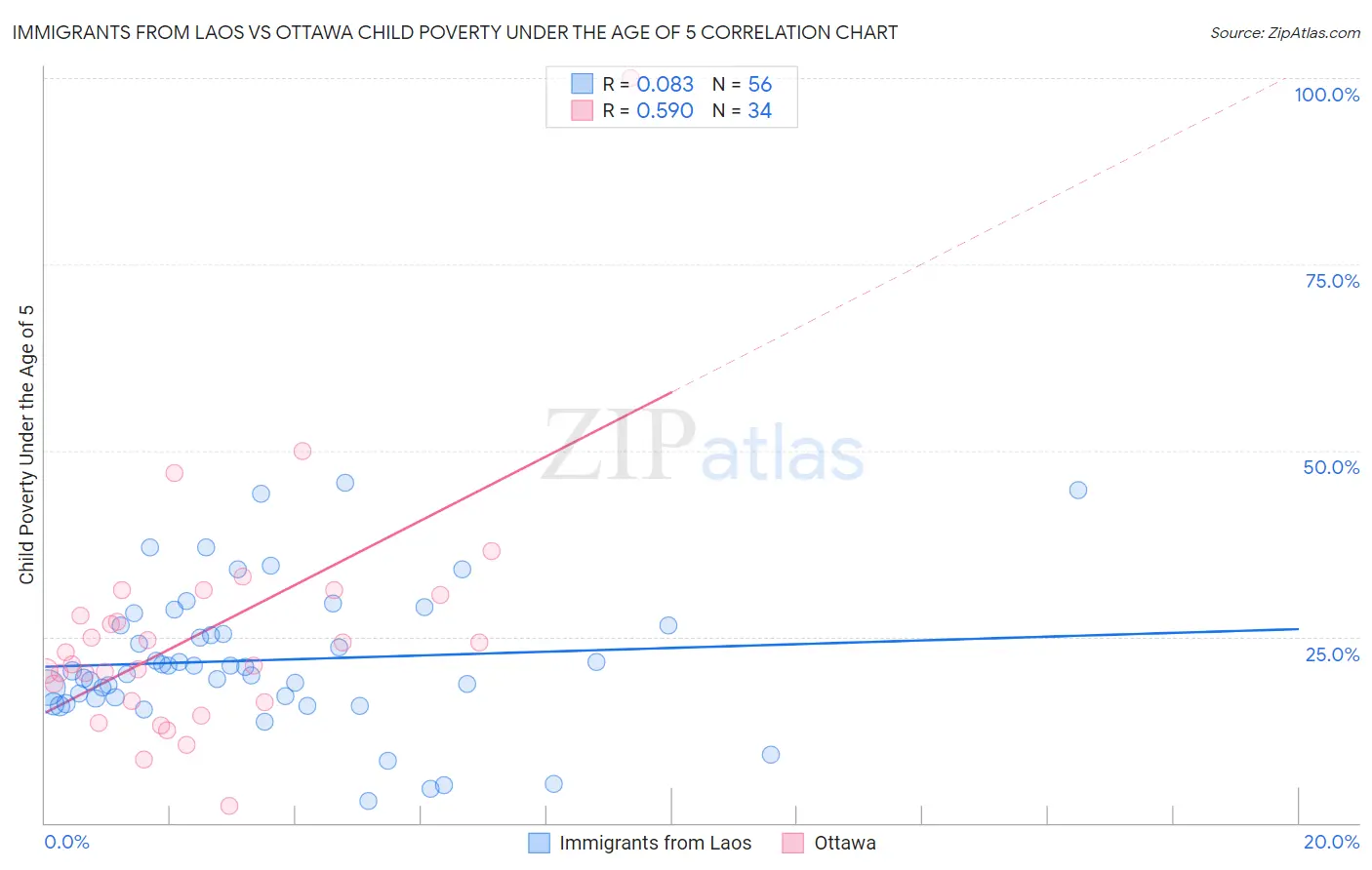 Immigrants from Laos vs Ottawa Child Poverty Under the Age of 5