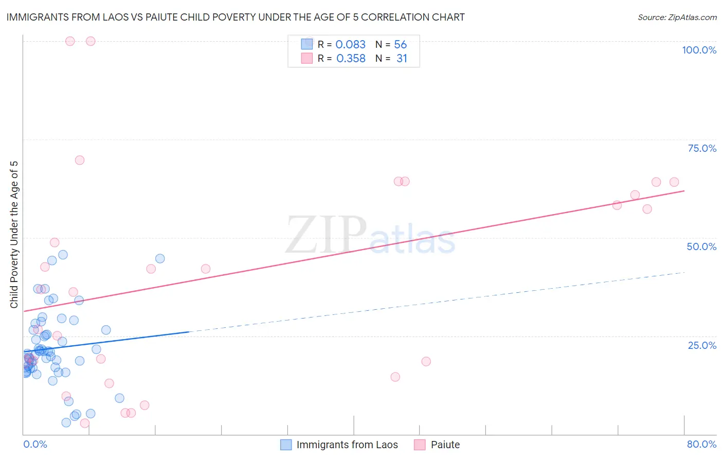 Immigrants from Laos vs Paiute Child Poverty Under the Age of 5