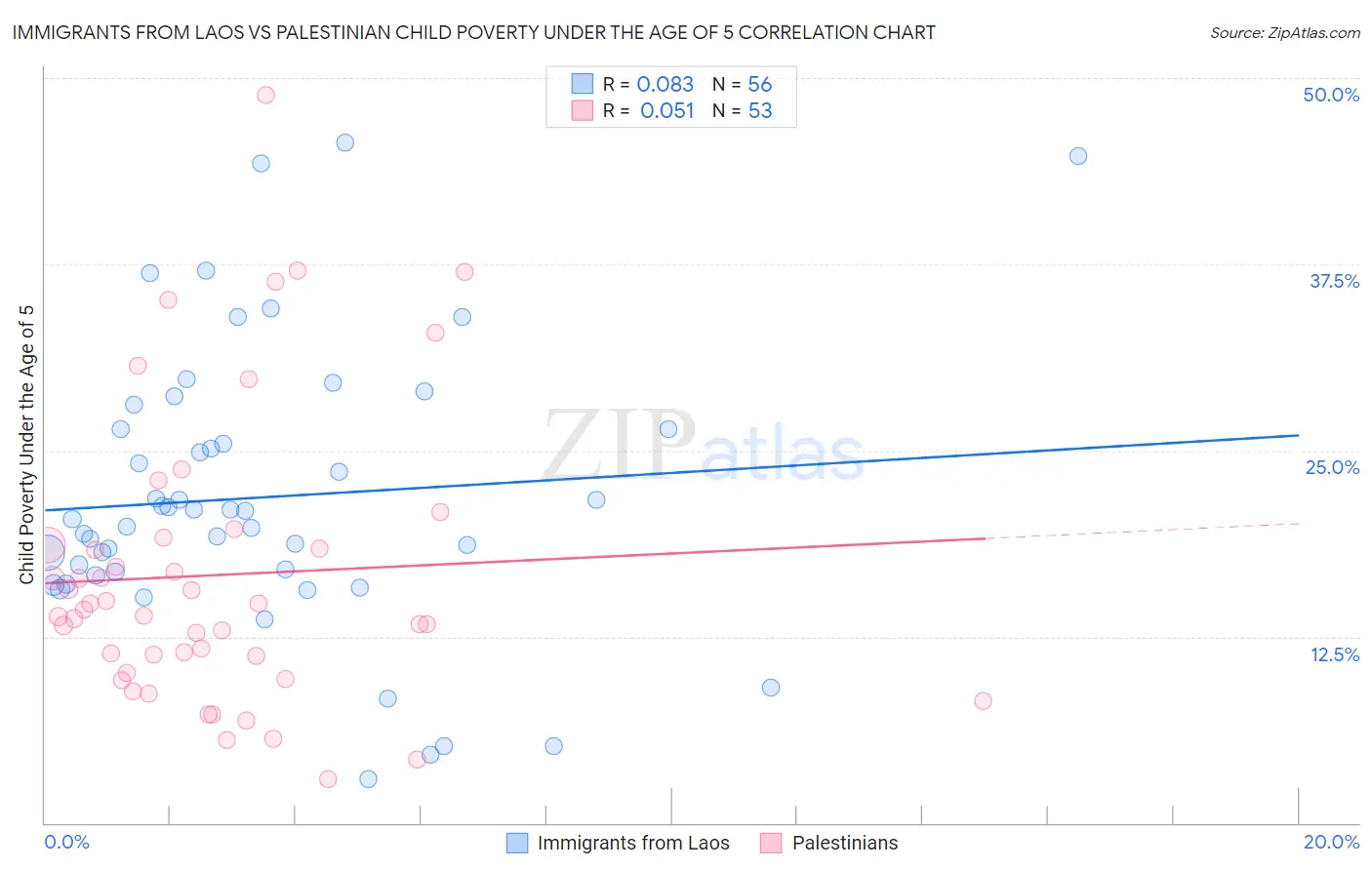 Immigrants from Laos vs Palestinian Child Poverty Under the Age of 5