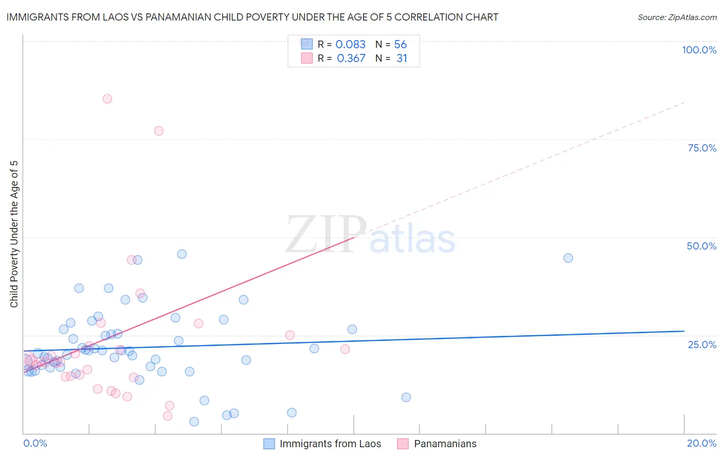 Immigrants from Laos vs Panamanian Child Poverty Under the Age of 5