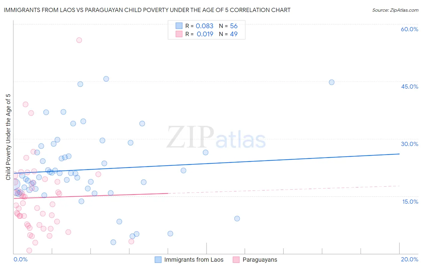 Immigrants from Laos vs Paraguayan Child Poverty Under the Age of 5