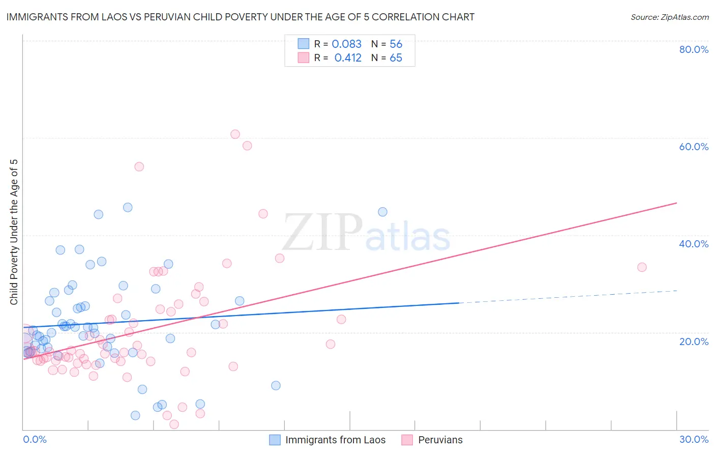 Immigrants from Laos vs Peruvian Child Poverty Under the Age of 5