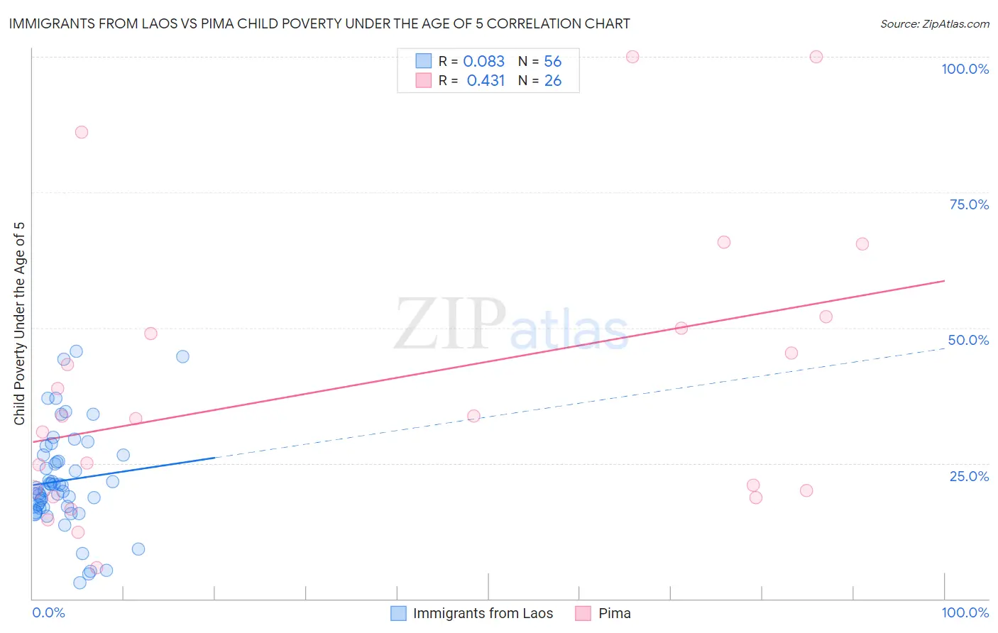 Immigrants from Laos vs Pima Child Poverty Under the Age of 5