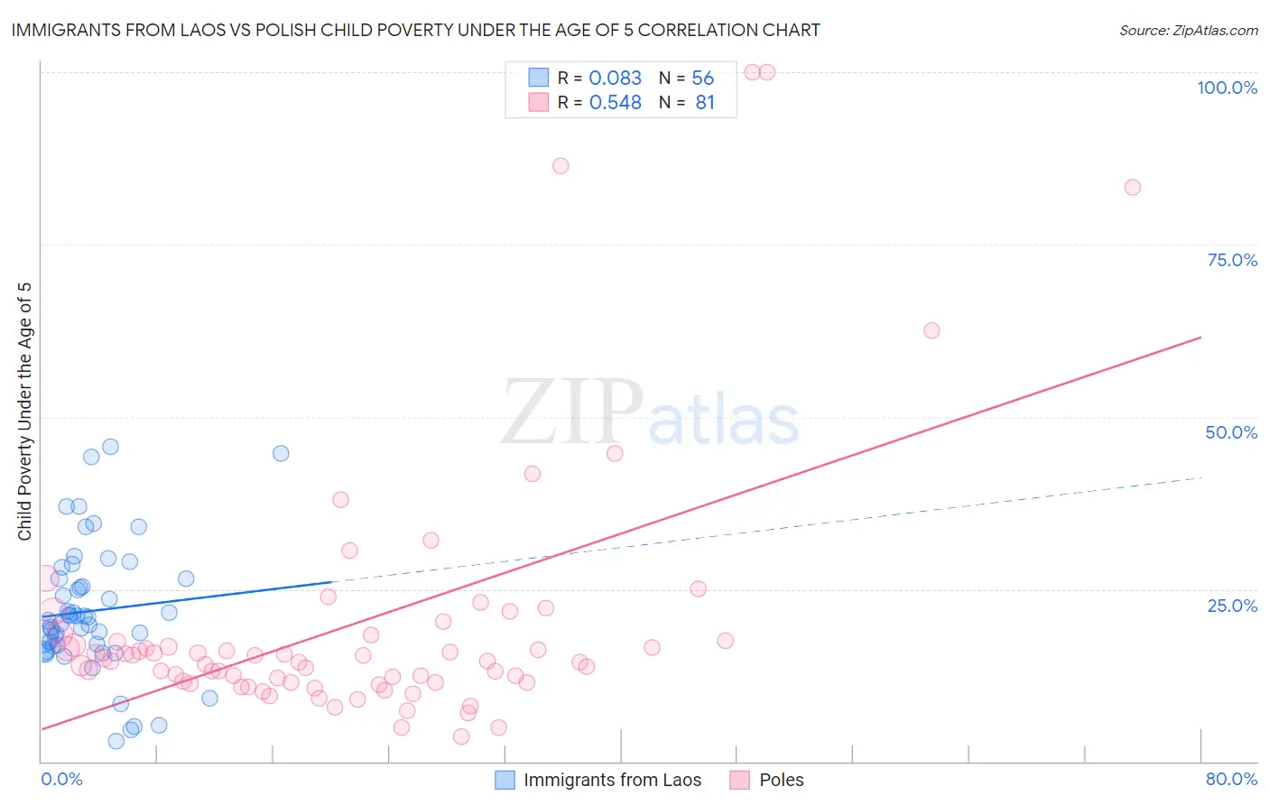 Immigrants from Laos vs Polish Child Poverty Under the Age of 5