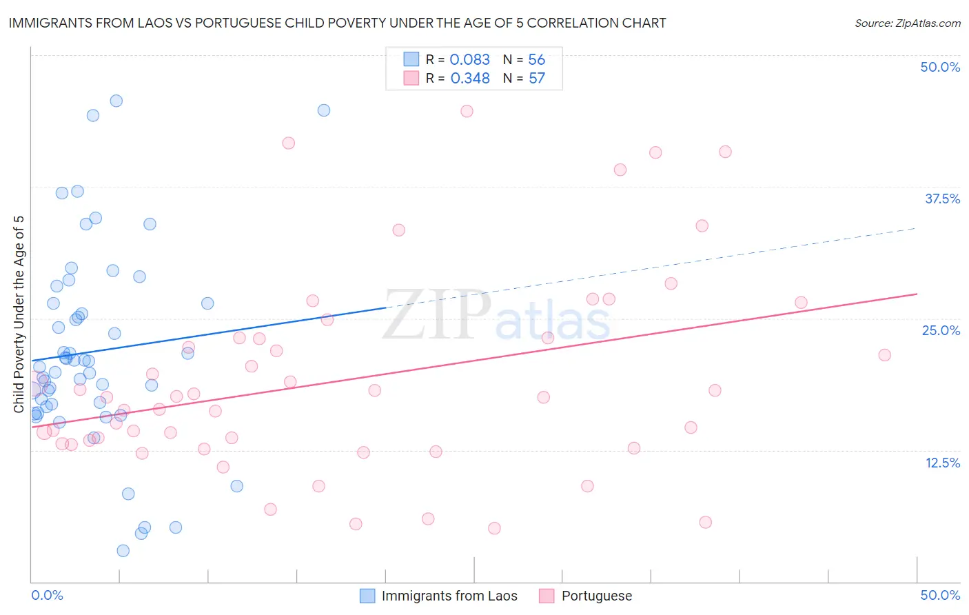 Immigrants from Laos vs Portuguese Child Poverty Under the Age of 5