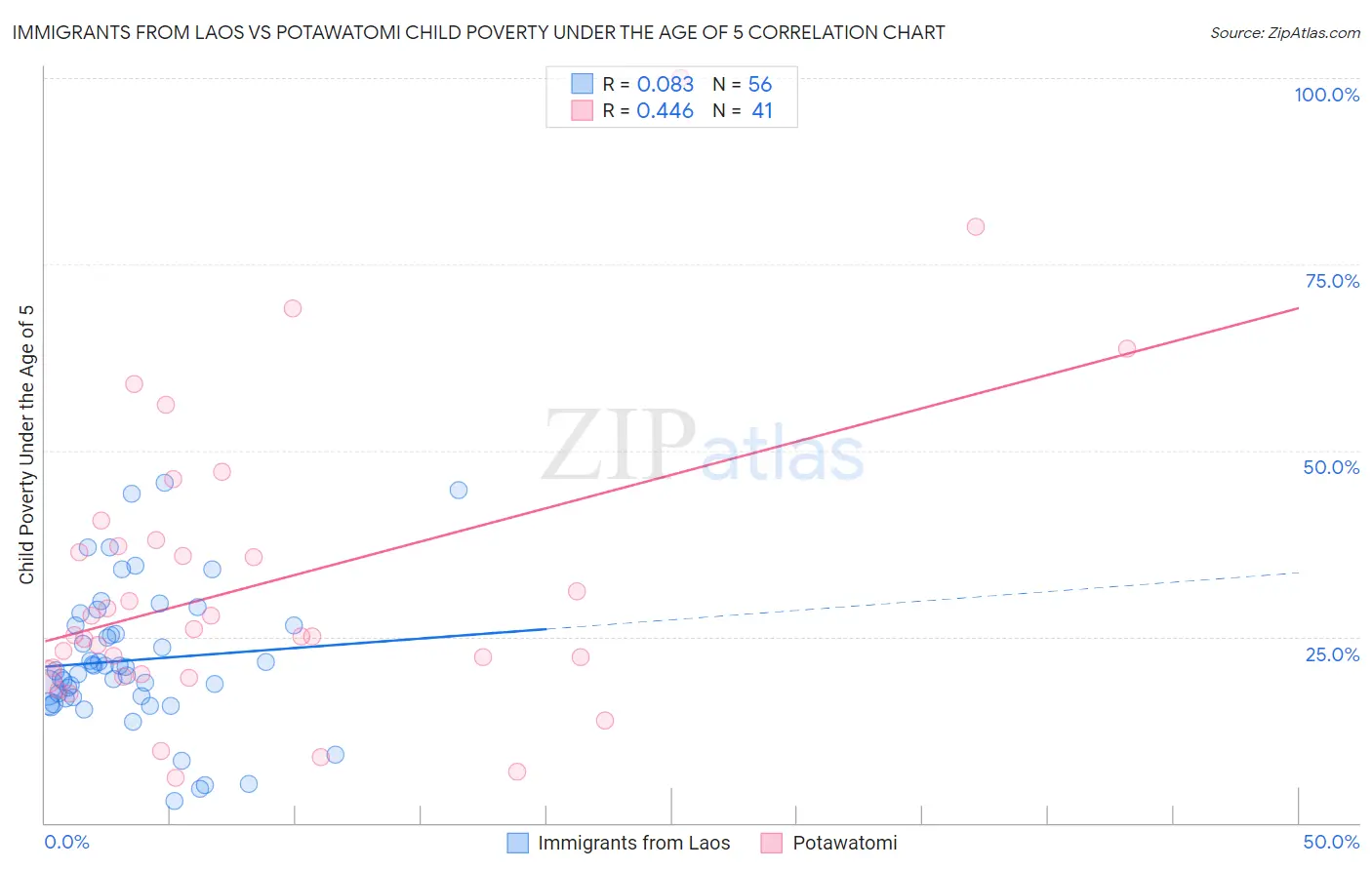 Immigrants from Laos vs Potawatomi Child Poverty Under the Age of 5