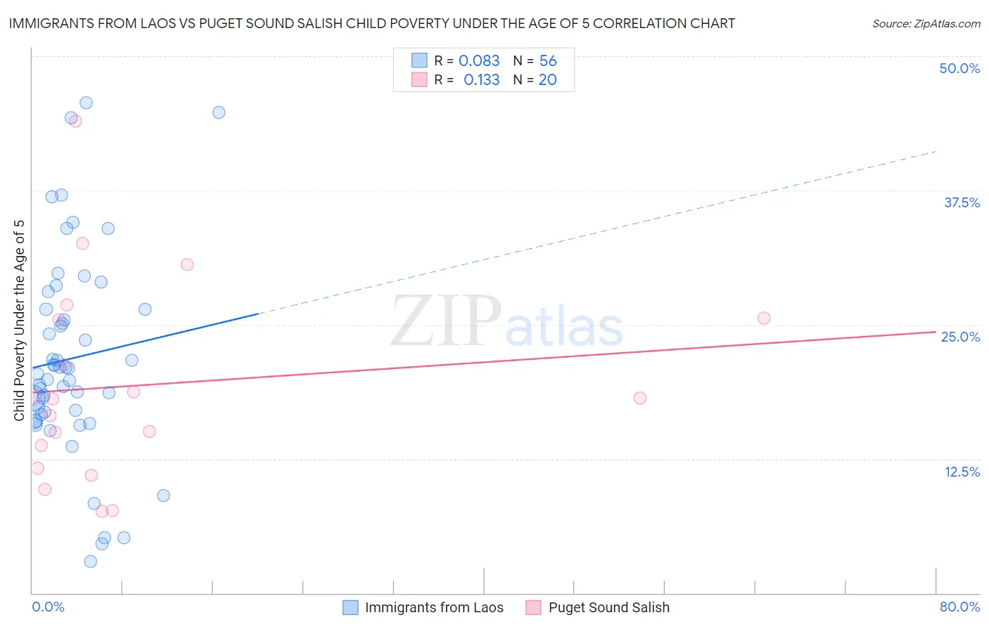 Immigrants from Laos vs Puget Sound Salish Child Poverty Under the Age of 5