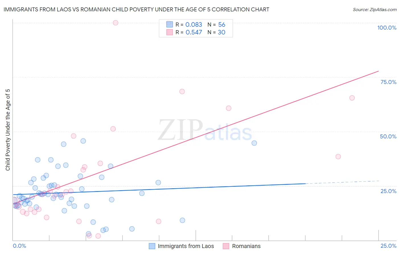 Immigrants from Laos vs Romanian Child Poverty Under the Age of 5