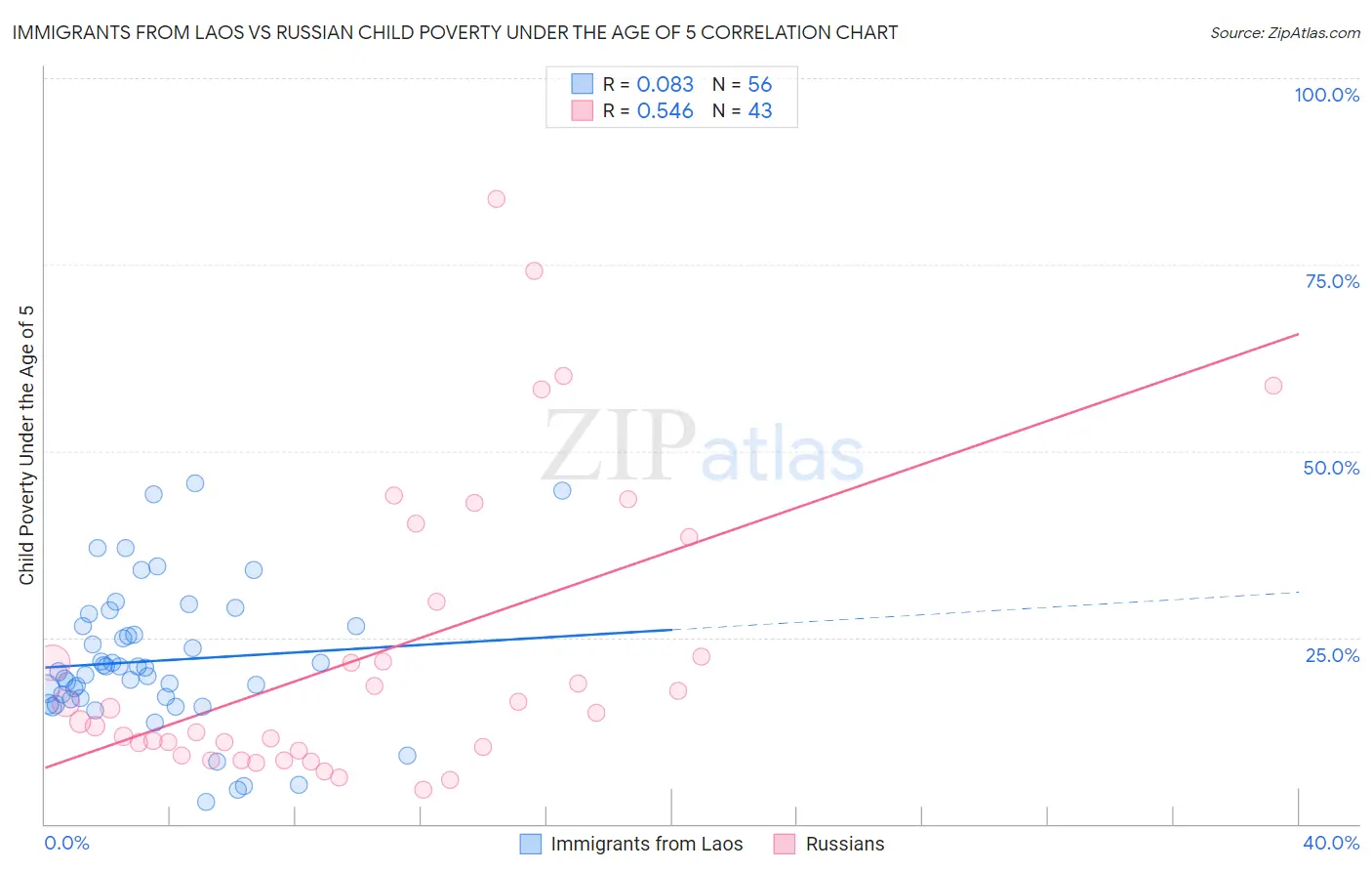 Immigrants from Laos vs Russian Child Poverty Under the Age of 5